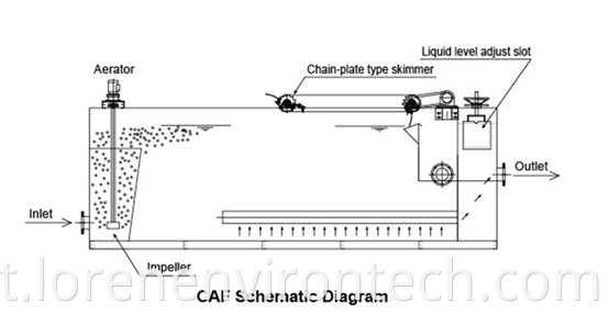 LCAF layout